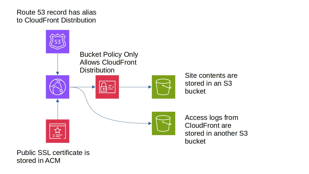 solution diagram